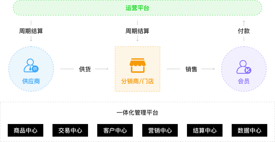 S2B2C商城架构