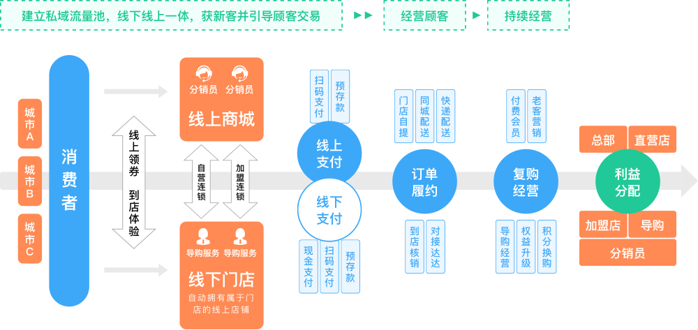 新零售系统业务场景详解