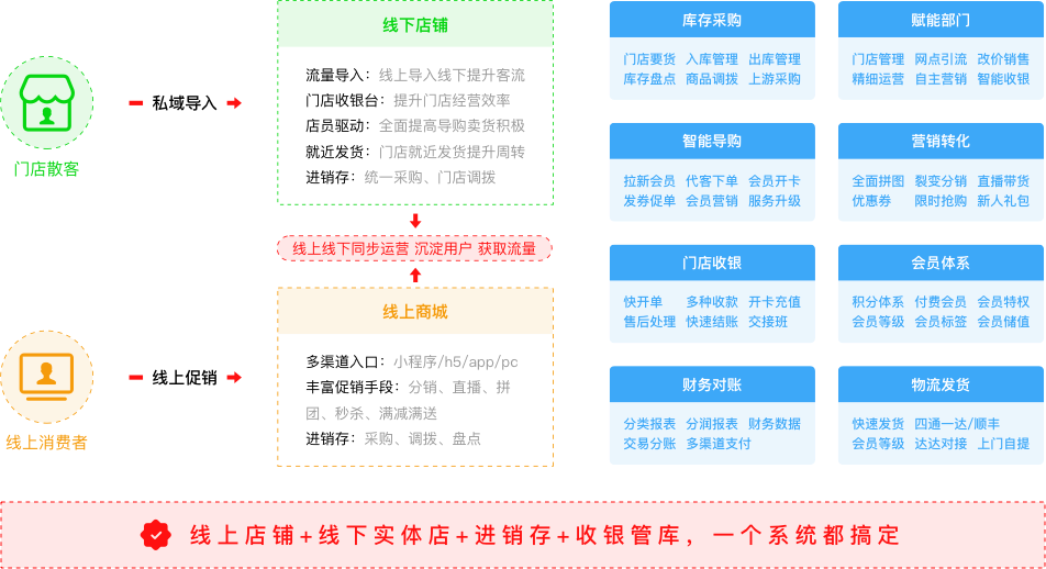 新零售连锁模式