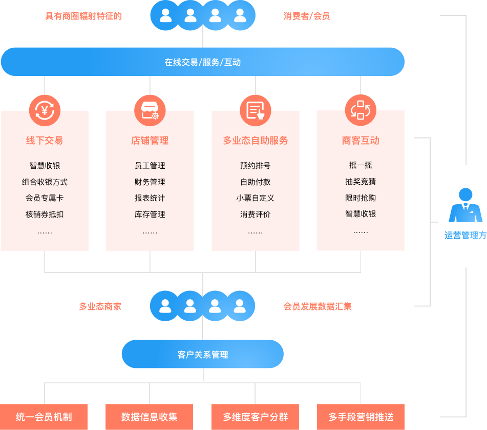 百货商超解决方案模式